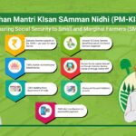 PM Kisan Samman Nidhi